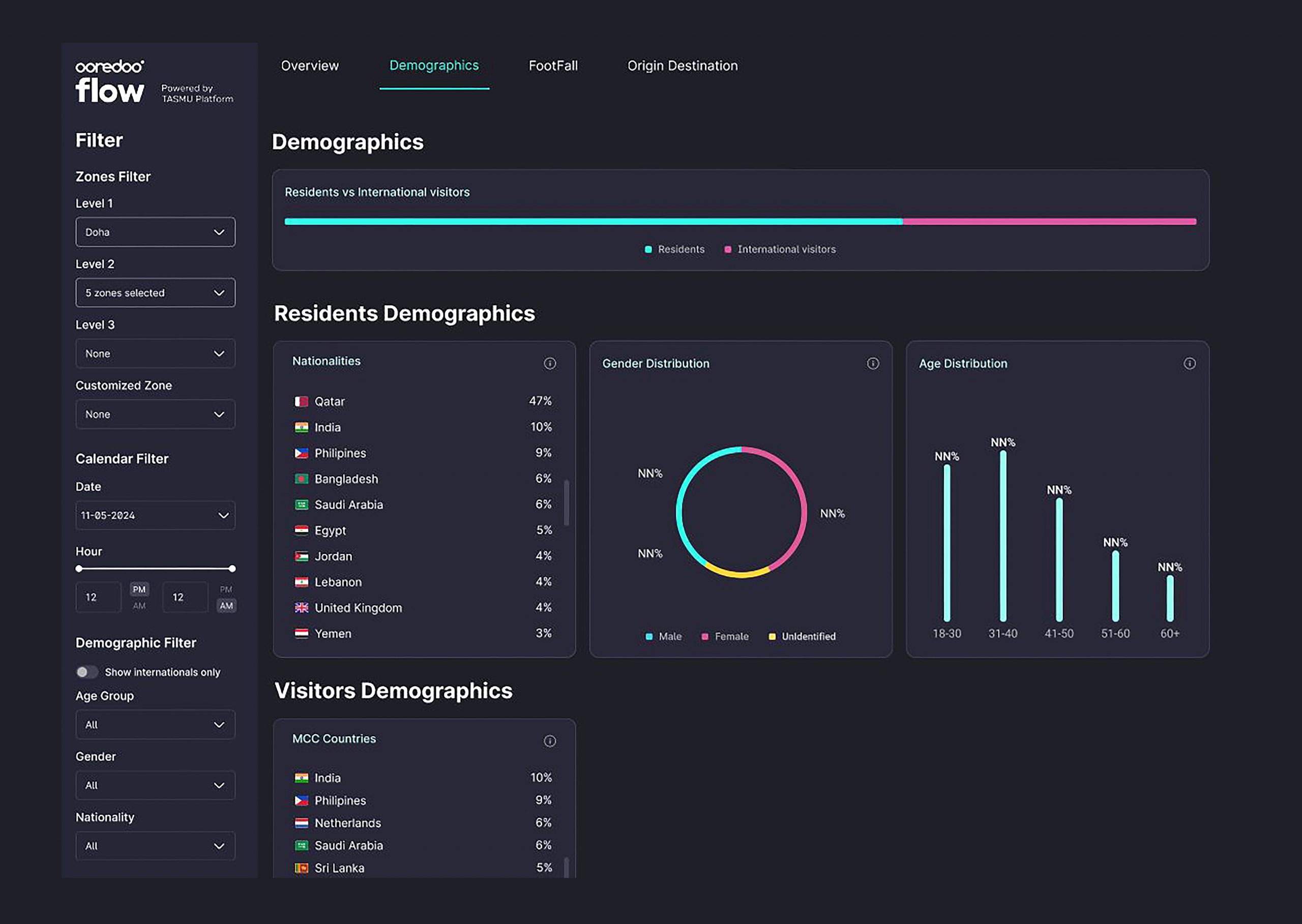 flow demographic